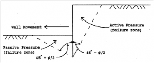 pressures geotechpedia displacements limiting passive